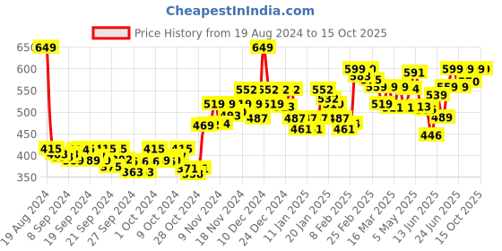 ajio.com sparx Men Mid-Top Slip-On Shoes sparx Price History Graph from 19 Aug 2024 to 14 Oct 2025