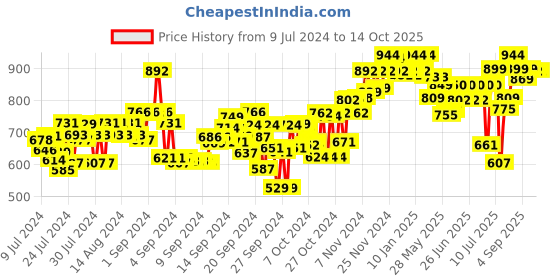 ajio.com sparx Men Open-Toe Double-Strap Sandals sparx Price History Graph from 9 Jul 2024 to 13 Oct 2025