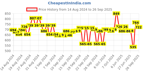 ajio.com sparx Men Open-Toe Double Strap Sandals sparx Price History Graph from 14 Aug 2024 to 26 Sep 2025