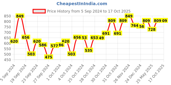 ajio.com sparx Men Open-Toe Multi-Strap Sandals sparx Price History Graph from 5 Sep 2024 to 16 Oct 2025