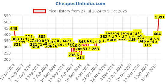 ajio.com sparx Men Open-Toe Slip-On Slides sparx Price History Graph from 27 Jul 2024 to 4 Oct 2025