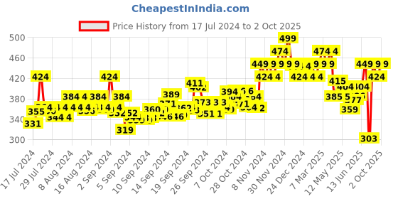 ajio.com sparx Men Open-Toe T-Strap Flip-Flops sparx Price History Graph from 17 Jul 2024 to 2 Oct 2025