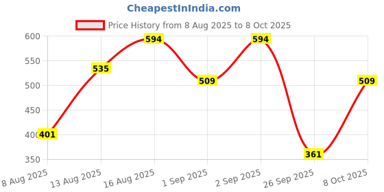 ajio.com sparx Men Regular Fit Flip Flops Slides sparx Price History Graph from 8 Aug 2025 to 8 Oct 2025