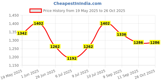 ajio.com sparx Men Round-Toe Lace-Up Shoes sparx Price History Graph from 19 May 2025 to 25 Oct 2025