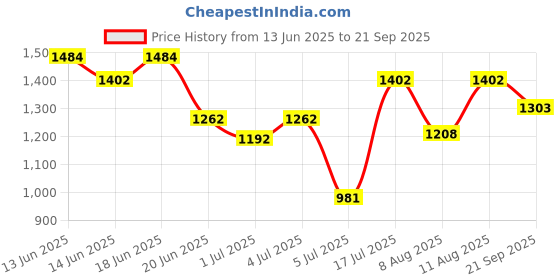 ajio.com sparx Men Round-Toe Lace-Up Shoes sparx Price History Graph from 13 Jun 2025 to 21 Sep 2025