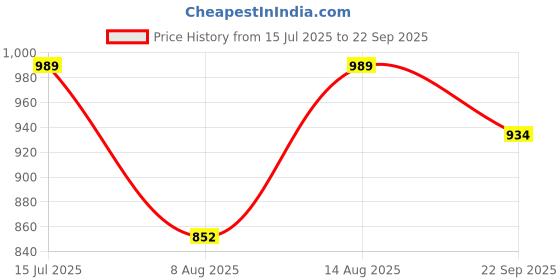 ajio.com sparx Men Round-Toe Sandals with Velcro Fastening sparx Price History Graph from 15 Jul 2025 to 22 Sep 2025