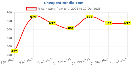 ajio.com sparx Men Round-Toe Slip-On Sandals  sparx Price History Graph from 8 Jul 2025 to 16 Oct 2025