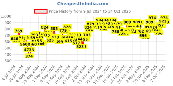 ajio.com sparx Men Round-Toe Slip-On Shoes sparx Price History Graph from 9 Jul 2024 to 14 Oct 2025