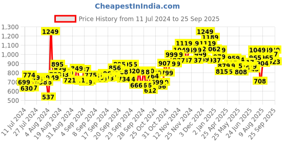 ajio.com sparx Men Round-Toe Sports Shoes with Velcro Fastening sparx Price History Graph from 11 Jul 2024 to 25 Sep 2025
