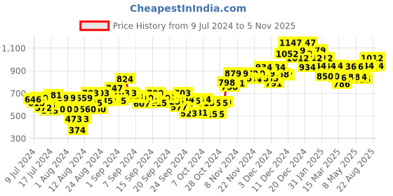 ajio.com sparx Men Running Sports Shoes with Lace Fastening sparx Price History Graph from 9 Jul 2024 to 5 Nov 2025