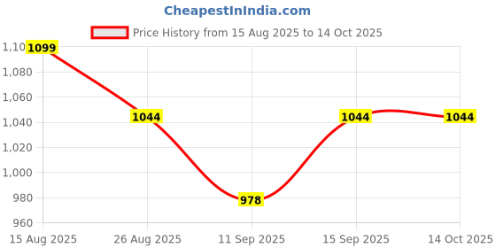 ajio.com sparx Men Sandals with PVC upper sparx Price History Graph from 15 Aug 2025 to 14 Oct 2025
