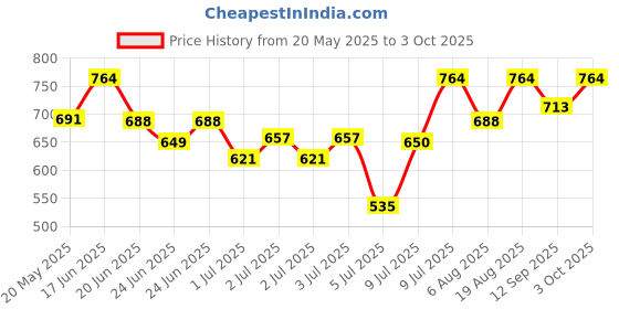 ajio.com sparx Men Sandals with Synthetic upper sparx Price History Graph from 20 May 2025 to 3 Oct 2025