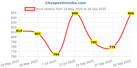 ajio.com sparx Men Shoes with PVC Upper sparx Price History Graph from 19 May 2025 to 26 Sep 2025