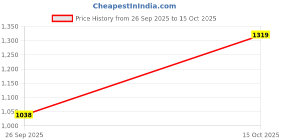 ajio.com sparx Men Sneakers with Lace Fastening  sparx Price History Graph from 26 Sep 2025 to 15 Oct 2025
