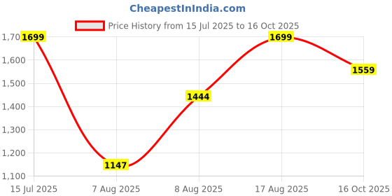 ajio.com sparx Men Sneakers with PVC Upper sparx Price History Graph from 15 Jul 2025 to 16 Oct 2025