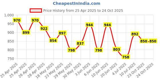ajio.com sparx Men Sports Shoes with Knitted Upper sparx Price History Graph from 25 Apr 2025 to 23 Oct 2025