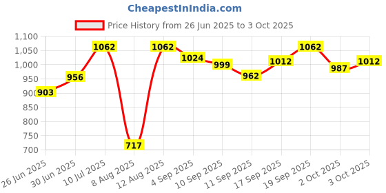 ajio.com sparx Men Sports Shoes With Mesh Upper sparx Price History Graph from 26 Jun 2025 to 3 Oct 2025