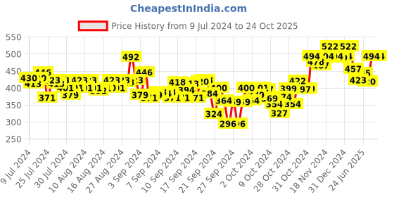 ajio.com sparx Men Thong-Strap Flip-Flops sparx Price History Graph from 9 Jul 2024 to 22 Oct 2025