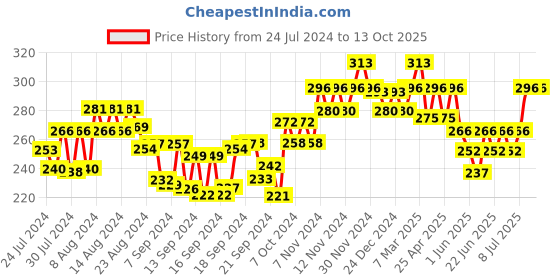 ajio.com sparx Men Thong-Strap Flip-Flops sparx Price History Graph from 24 Jul 2024 to 12 Oct 2025
