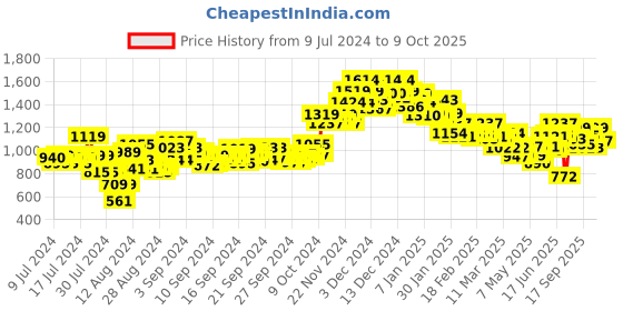 ajio.com sparx Men Typographic Print Running Shoes with Lace Fastening sparx Price History Graph from 9 Jul 2024 to 9 Oct 2025