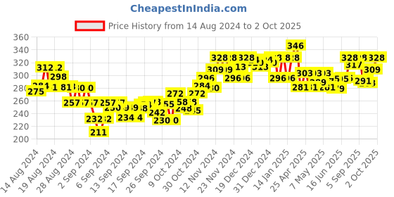 ajio.com sparx Open-Toe Slip-On Flip Flops sparx Price History Graph from 14 Aug 2024 to 2 Oct 2025
