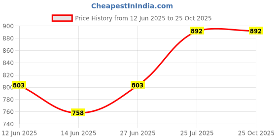 ajio.com sparx Round-Toe Lace-Up Shoes sparx Price History Graph from 12 Jun 2025 to 24 Oct 2025