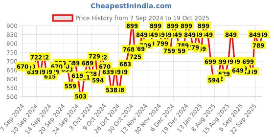 ajio.com sparx Round-Toe Slip-On Sports Shoes sparx Price History Graph from 7 Sep 2024 to 19 Oct 2025
