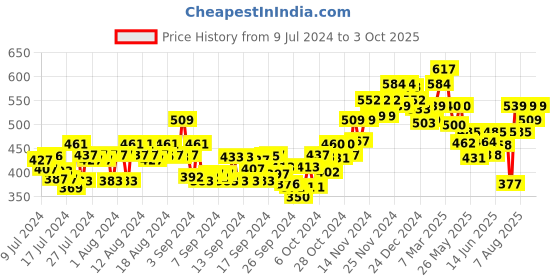 ajio.com sparx Sandals with Synthetic upper sparx Price History Graph from 9 Jul 2024 to 3 Oct 2025