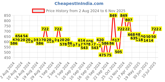 ajio.com sparx Women Knitted Lace-Up Running Shoes sparx Price History Graph from 2 Aug 2024 to 6 Nov 2025