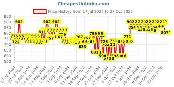 ajio.com sparx Women Knitted Slip-On Sports Shoes sparx Price History Graph from 17 Jul 2024 to 27 Oct 2025