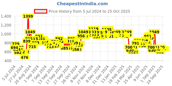 ajio.com sparx Women Low-Top Lace-Up Running Shoes sparx Price History Graph from 5 Jul 2024 to 23 Oct 2025