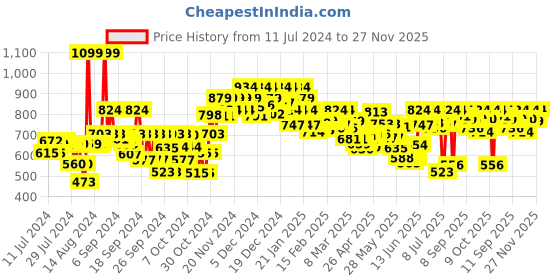 ajio.com sparx Women Low-Top Lace-Up Running Shoes sparx Price History Graph from 11 Jul 2024 to 27 Nov 2025
