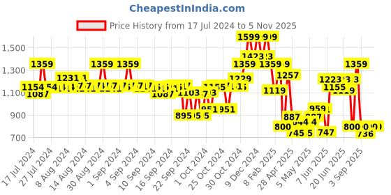 ajio.com sparx Women Low-Top Lace-Up Running Shoes sparx Price History Graph from 17 Jul 2024 to 5 Nov 2025