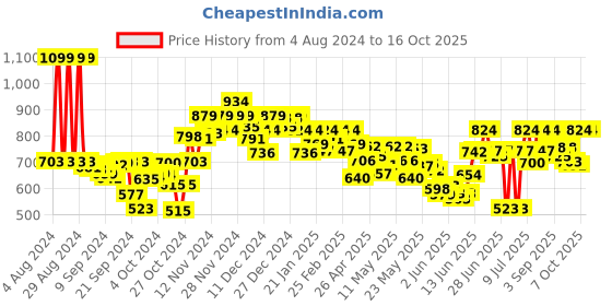 ajio.com sparx Women Low-Top Lace-Up Running Shoes sparx Price History Graph from 4 Aug 2024 to 15 Oct 2025