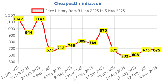 ajio.com sparx Women Low-Top Lace-Up Running Shoes sparx Price History Graph from 31 Jan 2025 to 4 Nov 2025