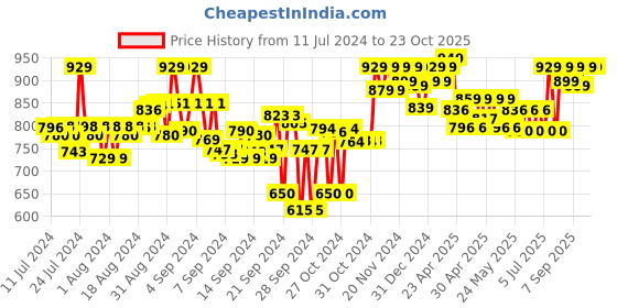 ajio.com sparx Women Low-Top Slip-On Running Shoes sparx Price History Graph from 11 Jul 2024 to 23 Oct 2025