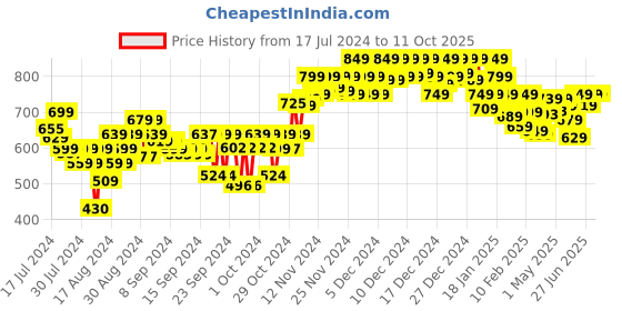 ajio.com sparx Women Low-Top Slip-On Running Shoes sparx Price History Graph from 17 Jul 2024 to 10 Oct 2025
