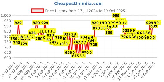 ajio.com sparx Women Low-Top Slip-On Running Shoes sparx Price History Graph from 17 Jul 2024 to 17 Oct 2025