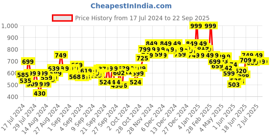 ajio.com sparx Women Low-Top Slip-On Running Shoes sparx Price History Graph from 17 Jul 2024 to 22 Sep 2025