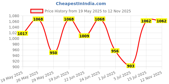 ajio.com sparx Women Low-Tops Lace-Up Running Shoes sparx Price History Graph from 19 May 2025 to 11 Nov 2025
