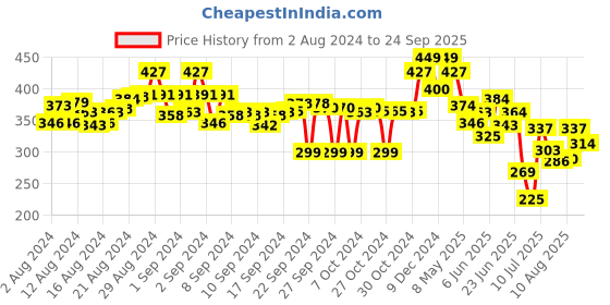 ajio.com sparx Women Open-Toe Slip-On Slides sparx Price History Graph from 2 Aug 2024 to 24 Sep 2025