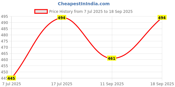 ajio.com sparx Women Slip-On Flip Flops sparx Price History Graph from 7 Jul 2025 to 18 Sep 2025