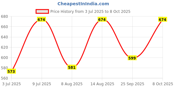 ajio.com sparx Women Slip-On Flip Flops sparx Price History Graph from 3 Jul 2025 to 8 Oct 2025