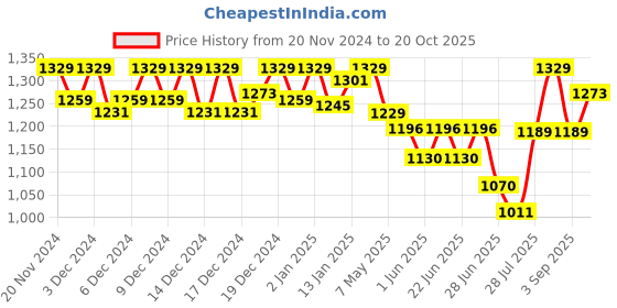 ajio.com sparx Women Sports Shoes sparx Price History Graph from 20 Nov 2024 to 20 Oct 2025