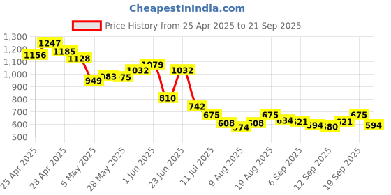 ajio.com sparx Women Sports Shoes sparx Price History Graph from 25 Apr 2025 to 21 Sep 2025