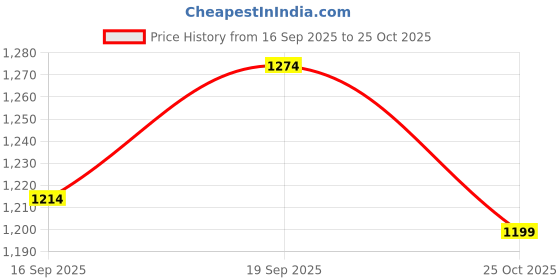 ajio.com sparx Women Sports Shoes With Mesh Upper sparx Price History Graph from 16 Sep 2025 to 25 Oct 2025