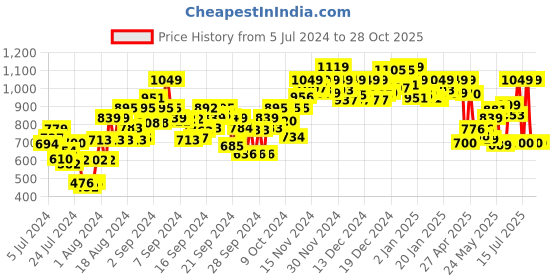 ajio.com sparx Women Sports Shoes with PVC Upper sparx Price History Graph from 5 Jul 2024 to 27 Oct 2025