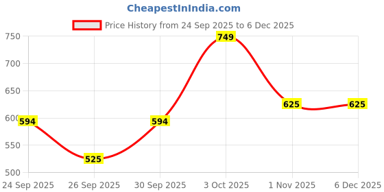 ajio.com sparx Women Typographic Print Slip-On Shoes sparx Price History Graph from 24 Sep 2025 to 5 Dec 2025