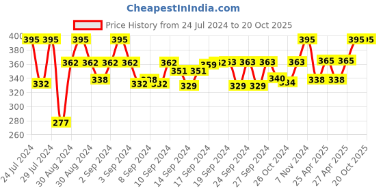 ajio.com aromaticfables Spearmint Scent Glass Jar Candle aromaticfables Price History Graph from 24 Jul 2024 to 20 Oct 2025