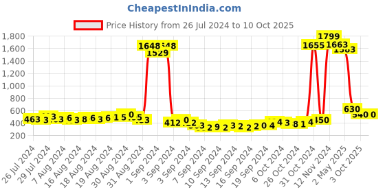 ajio.com american eye Speckle-Knit Cape with Front Closure american eye Price History Graph from 26 Jul 2024 to 9 Oct 2025